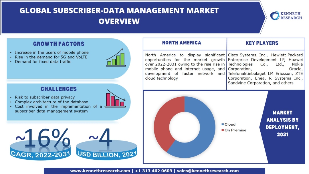 Subscriber-Data Management Market Industry Analysis